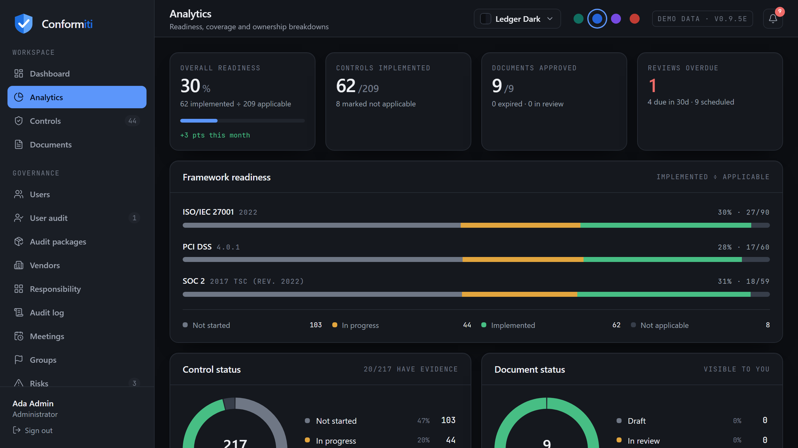 Analytics screen showing framework readiness bars, control and document status donuts, six-month review load and ownership coverage
