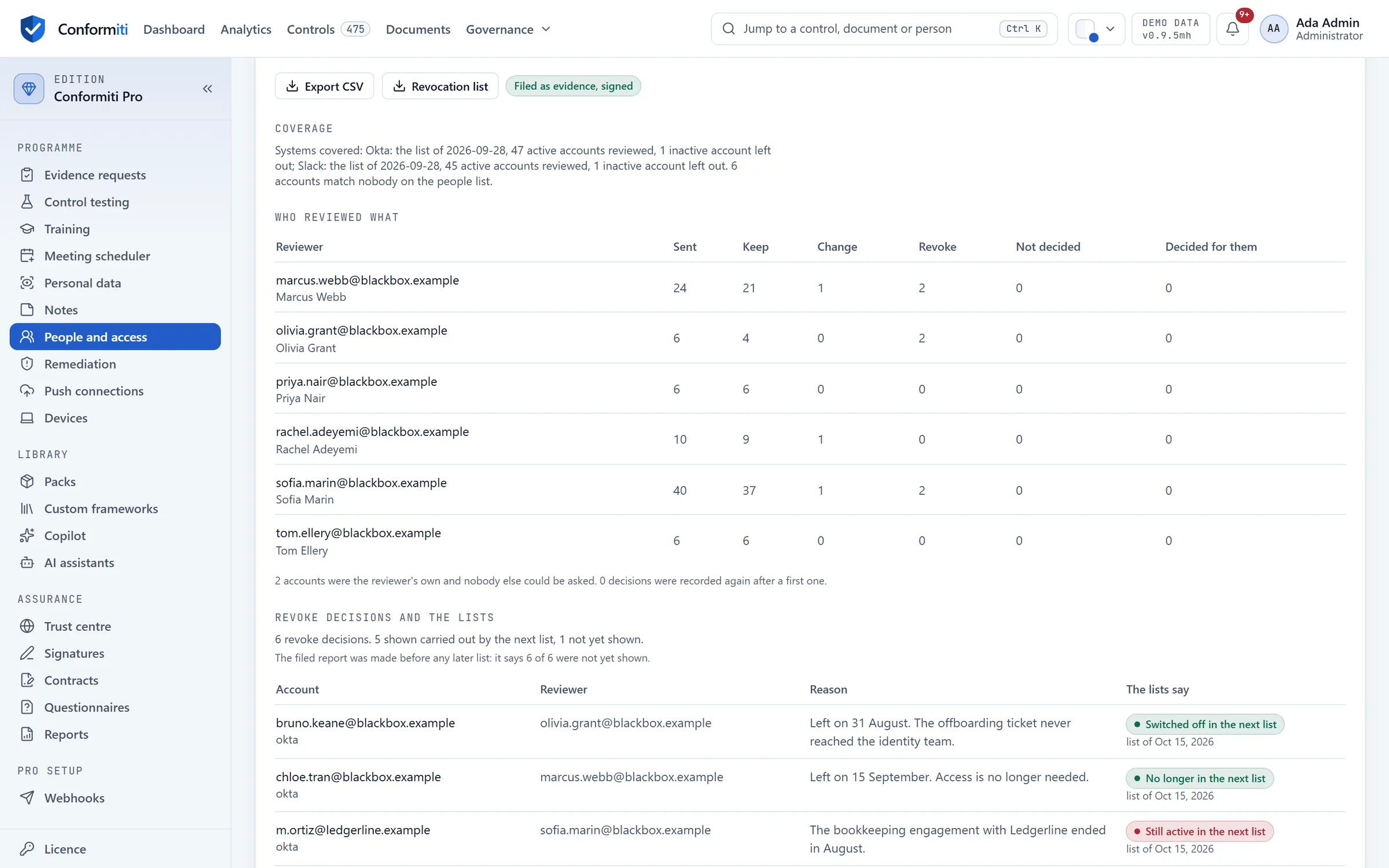 The completion report of a signed-off access review: who reviewed what, and each revoke decision checked against the next list of the system.