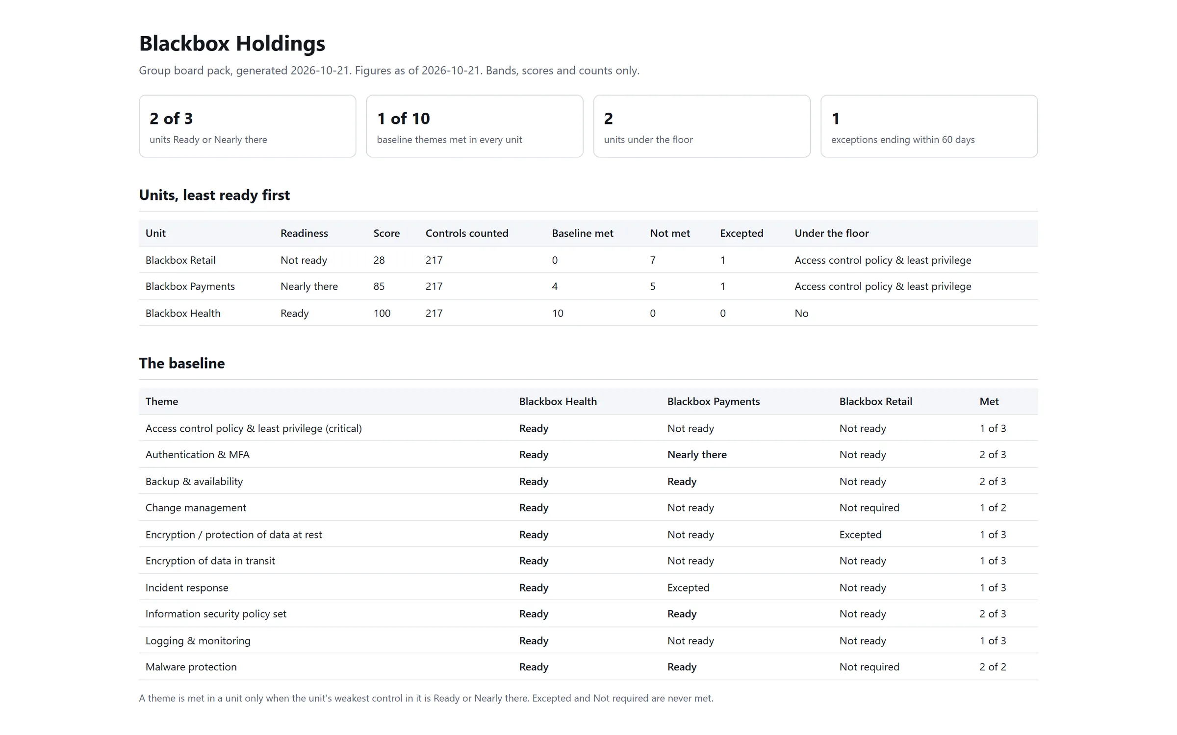 The group board pack, opened: four headline figures, the units least ready first and the baseline matrix. Below them the file lists the exceptions ending soon, the audits and the vendor concentration.
